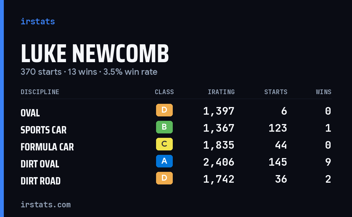 Luke Newcomb iRacing stats card