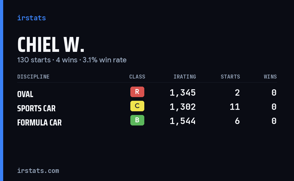 Chiel W. iRacing stats card