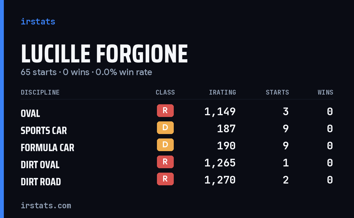 Lucille Forgione iRacing stats card