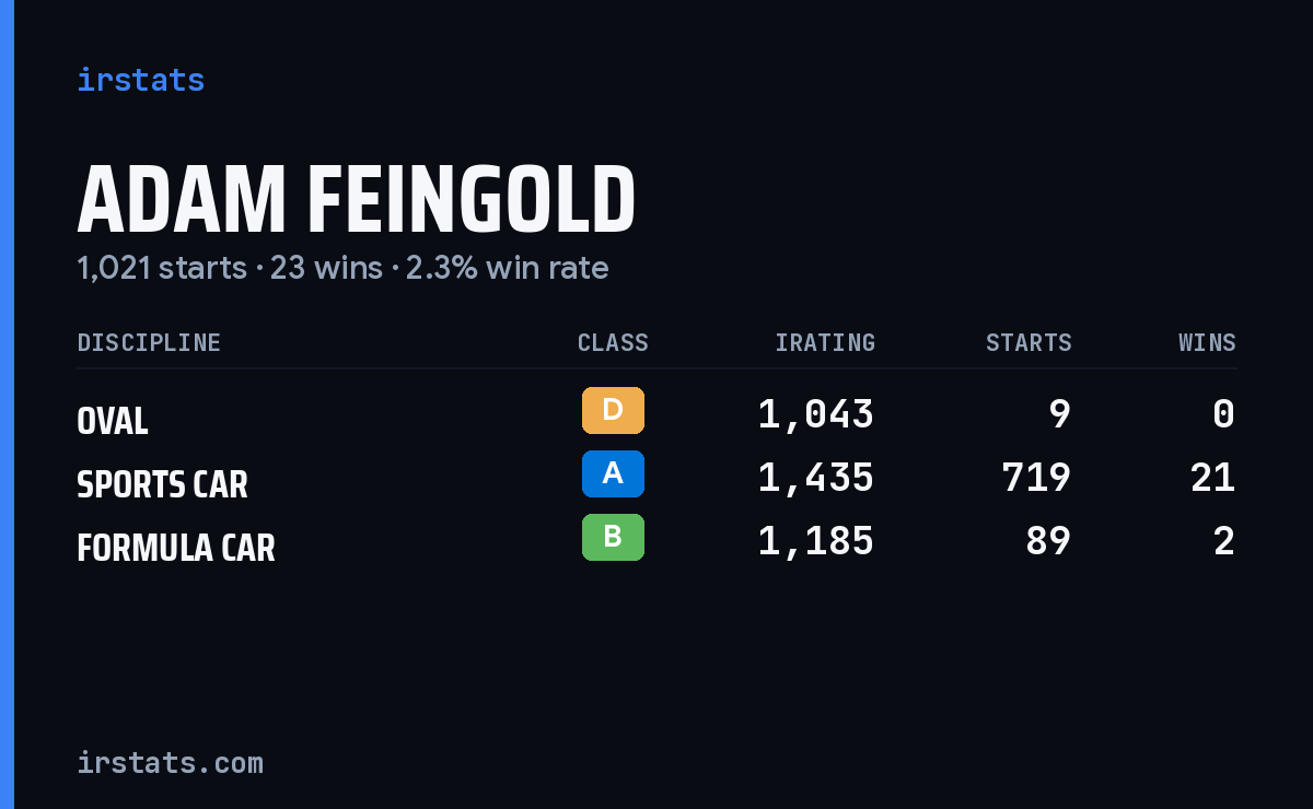 Adam Feingold iRacing stats card
