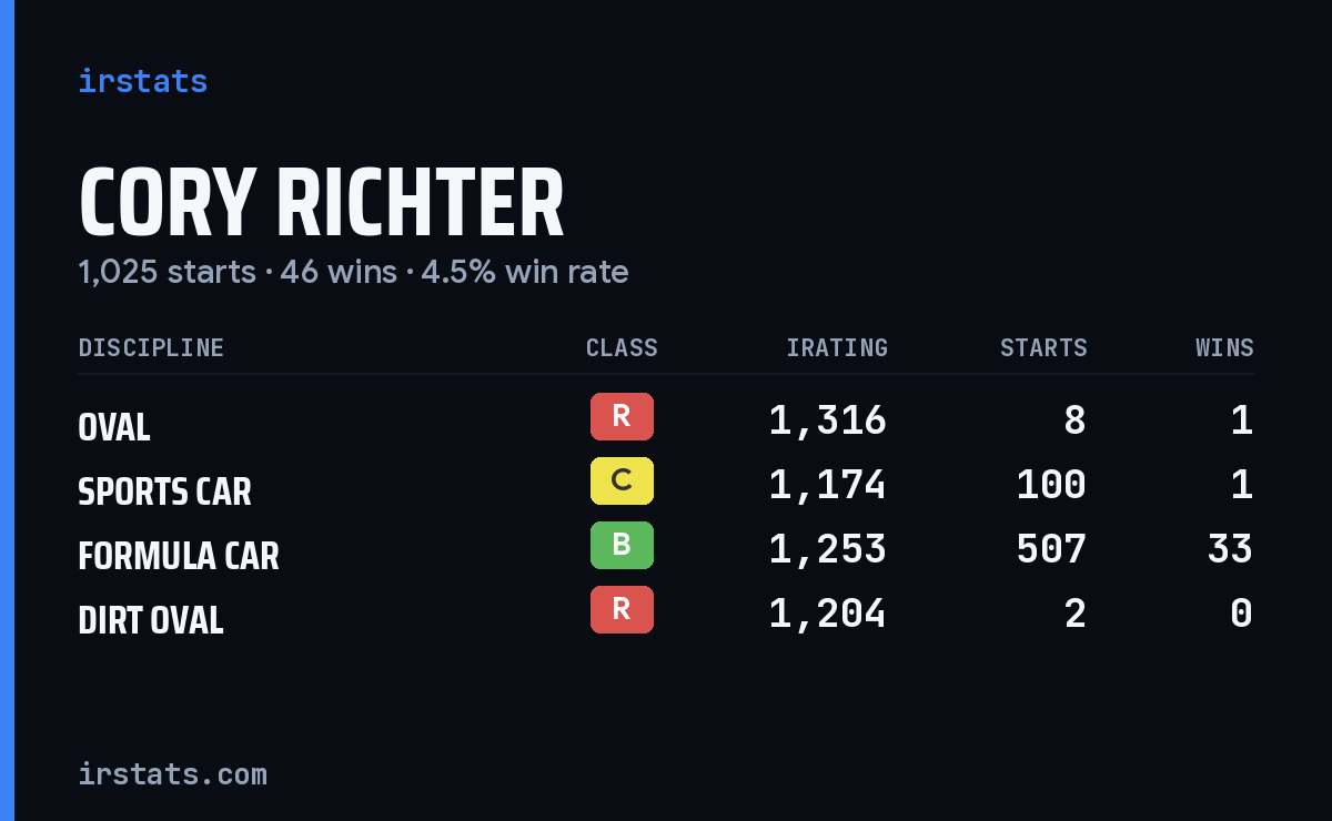 Cory Richter iRacing stats card