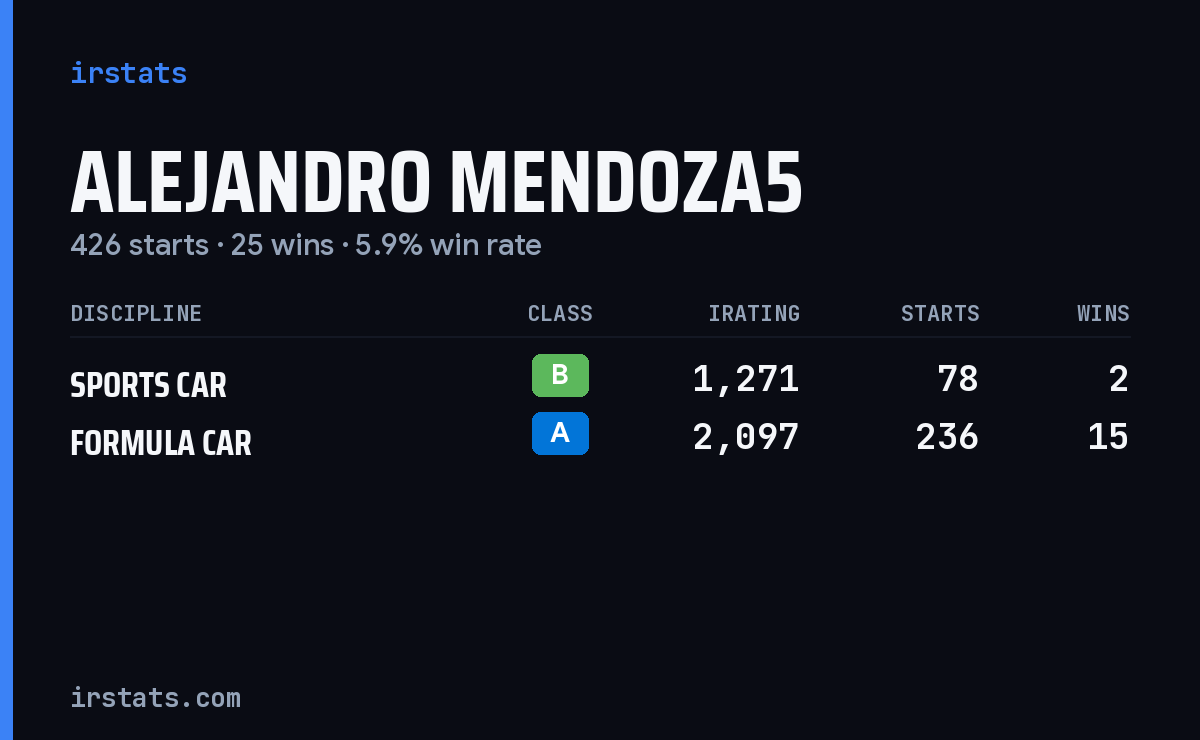 Alejandro Mendoza5 iRacing stats card