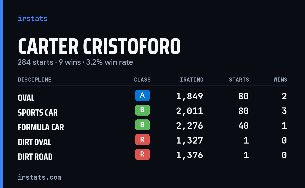 Carter Cristoforo iRacing stats card