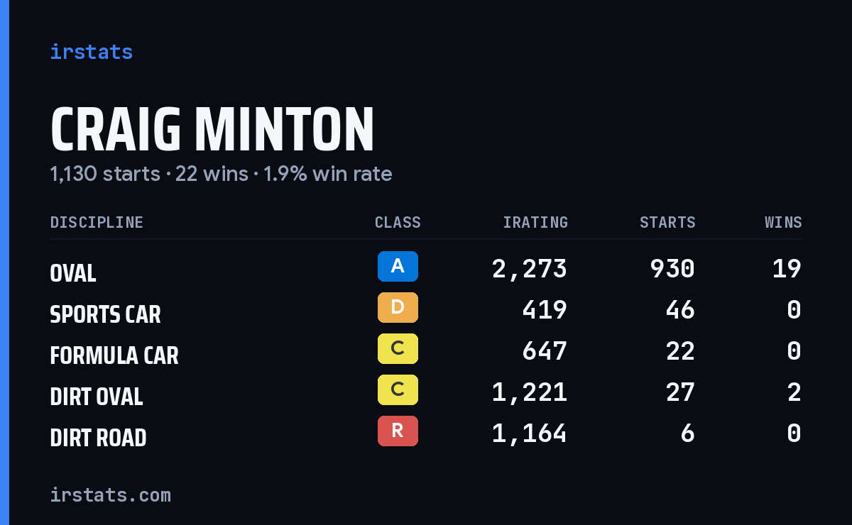 Craig Minton iRacing stats card