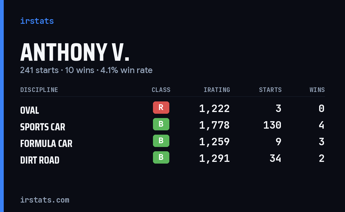 Loading... iRacing stats card