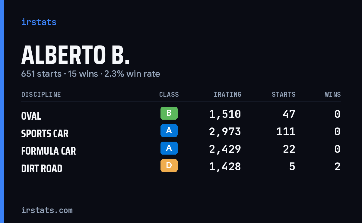 Loading... iRacing stats card