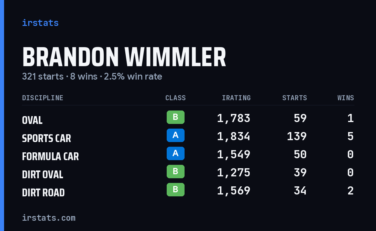 Brandon Wimmler iRacing stats card