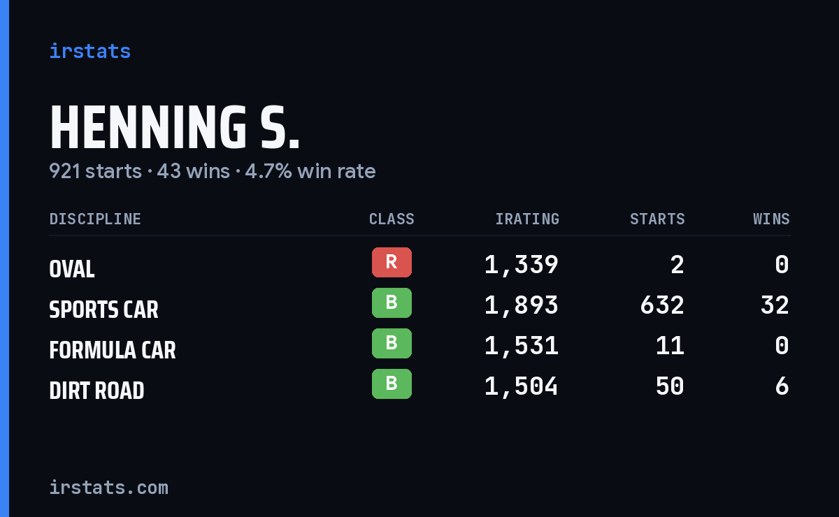 Loading... iRacing stats card