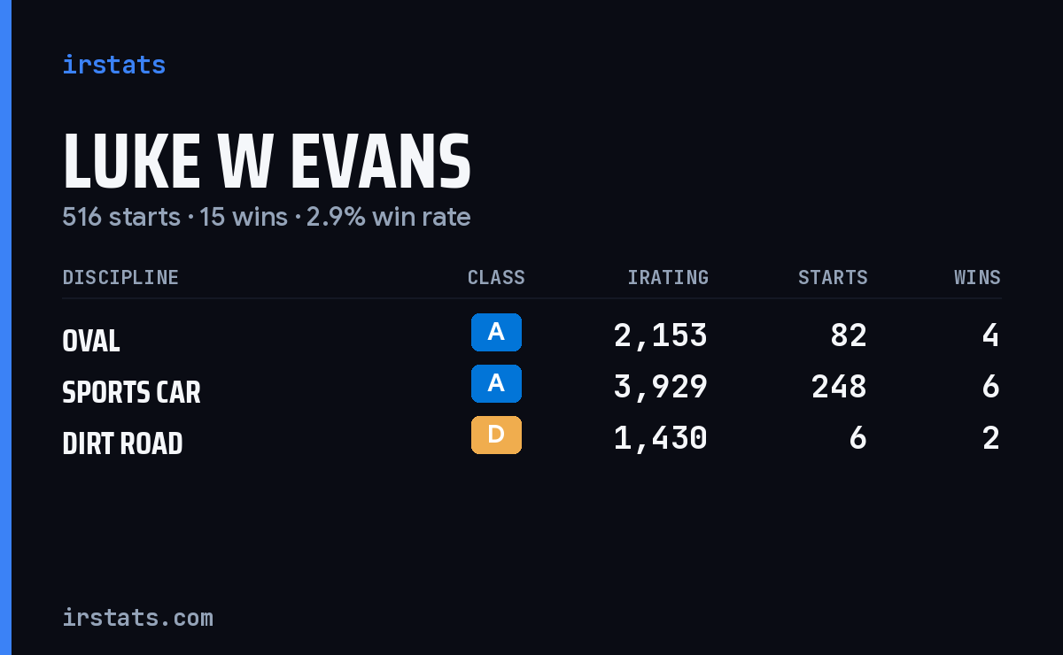 Luke W Evans iRacing stats card