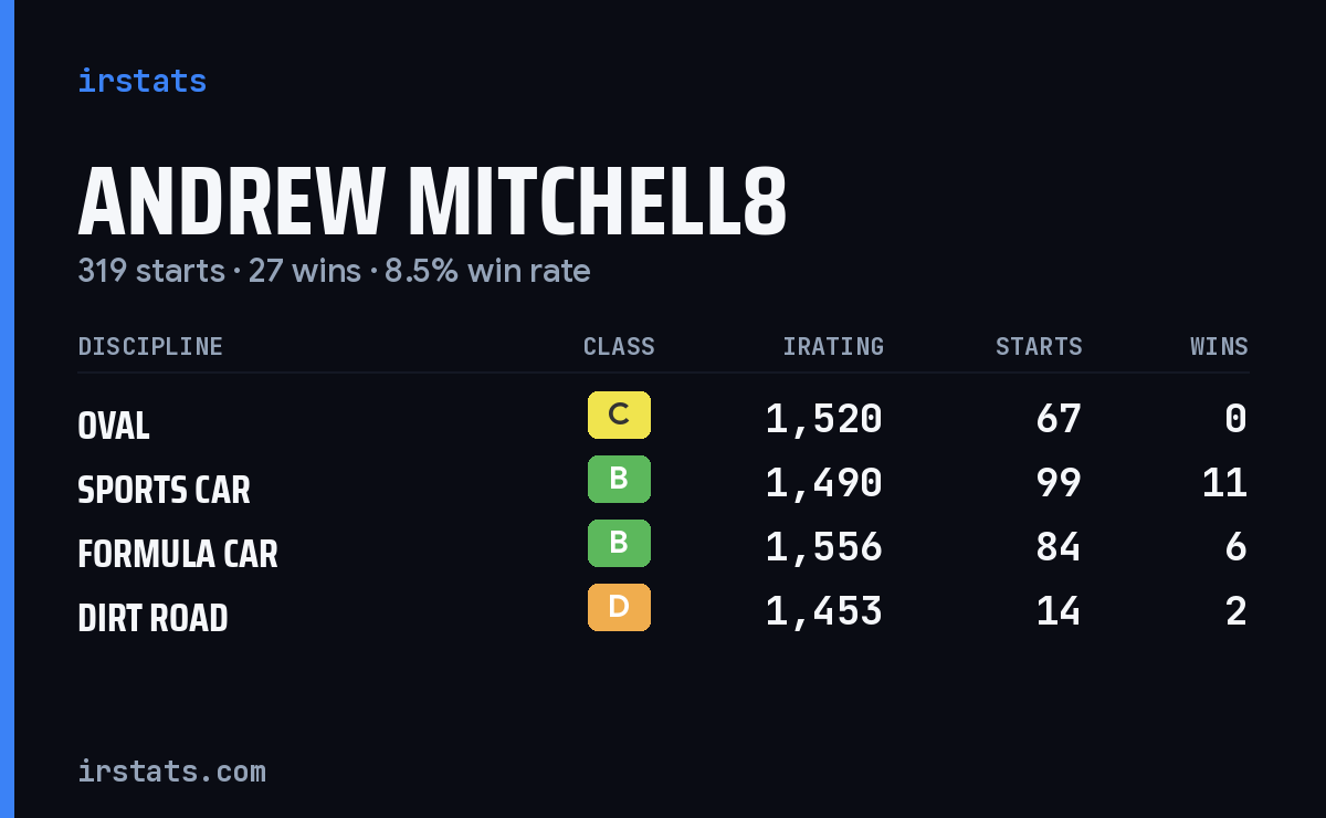 Loading... iRacing stats card