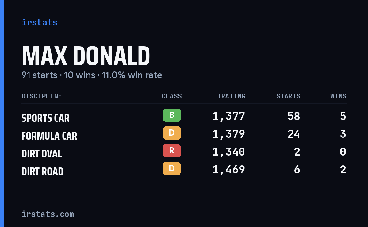 Loading... iRacing stats card
