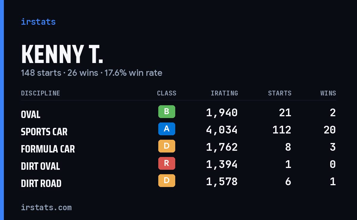 Loading... iRacing stats card