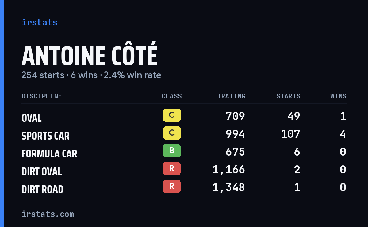 Antoine Côté iRacing stats card