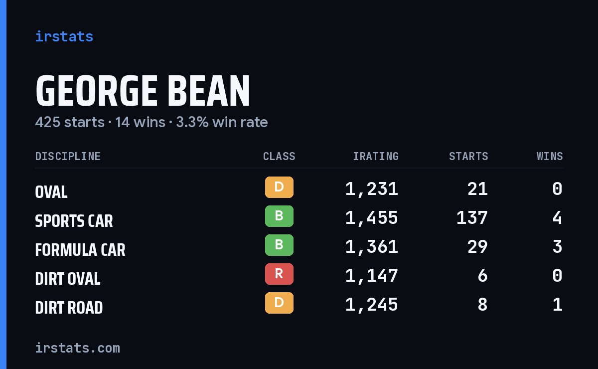 George Bean iRacing stats card