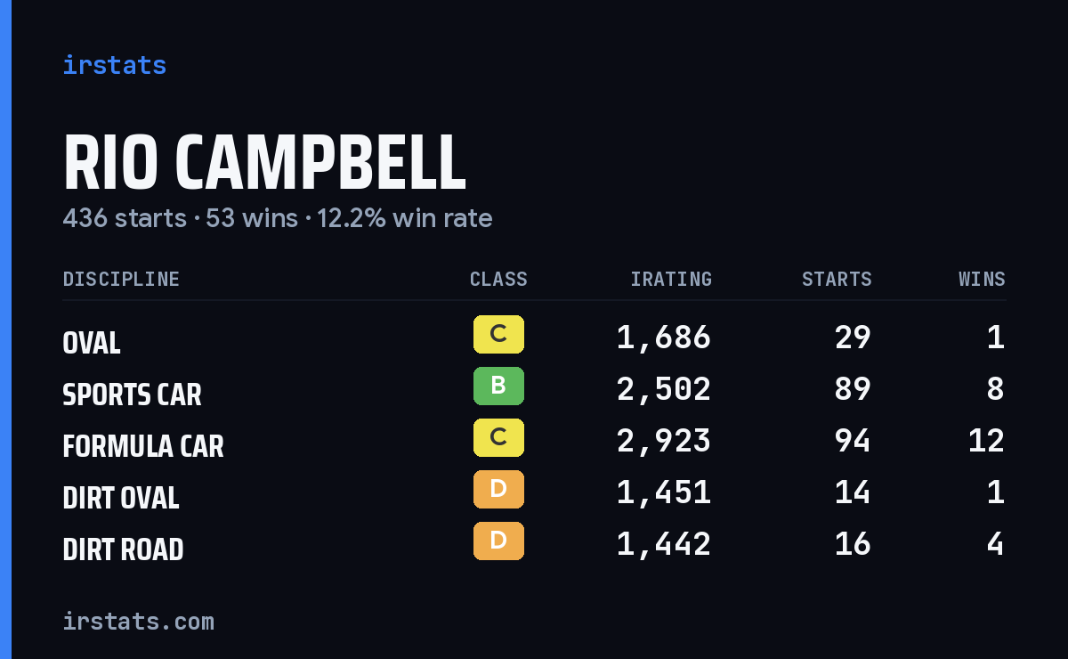 Loading... iRacing stats card