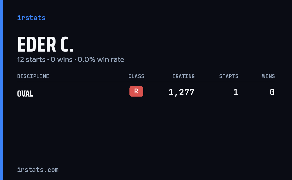 Eder C. iRacing stats card