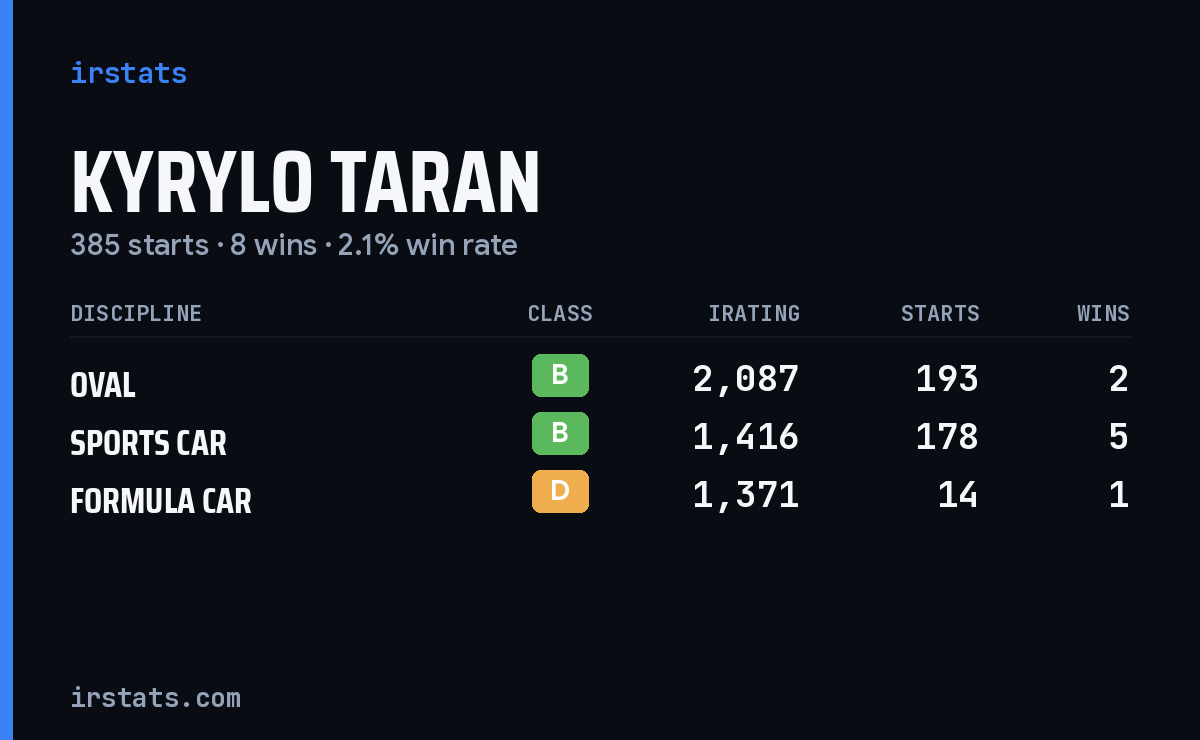 Kyrylo Taran iRacing stats card