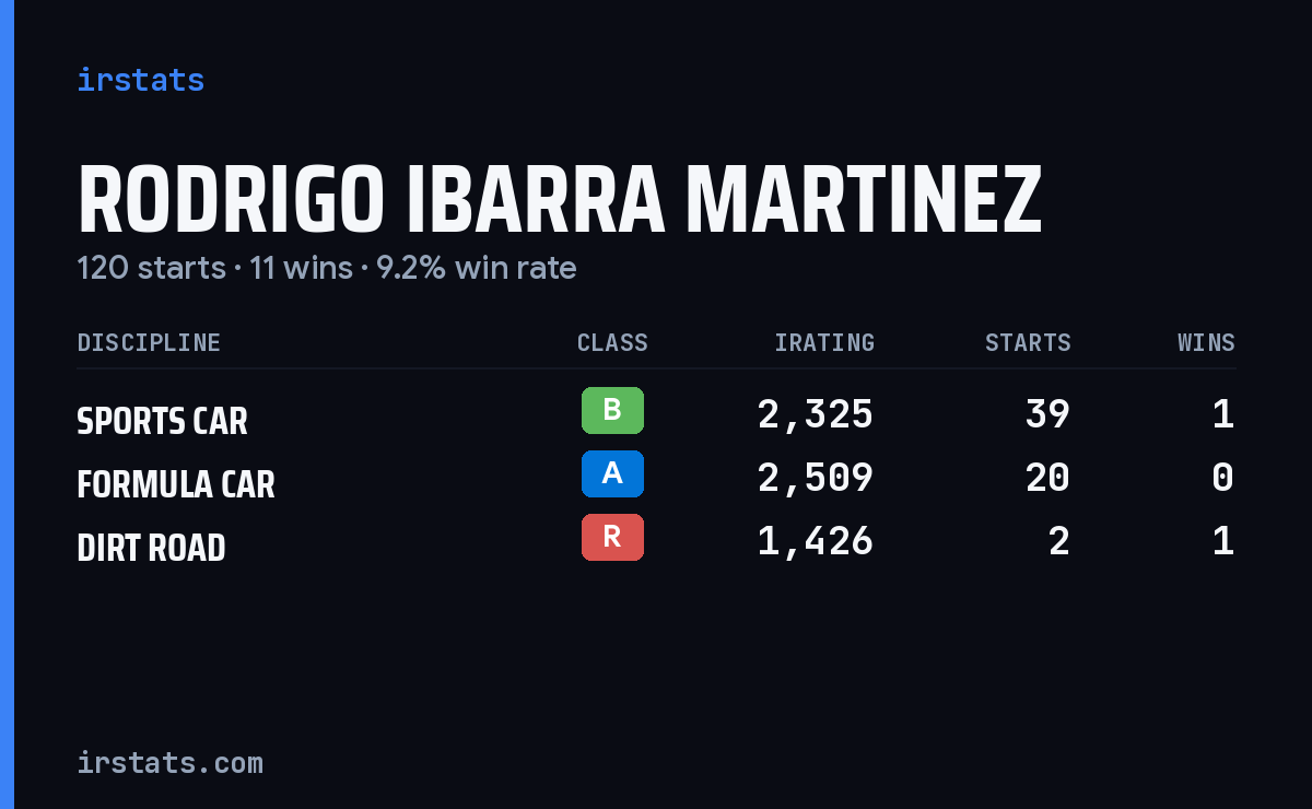 Rodrigo Ibarra Martinez iRacing stats card