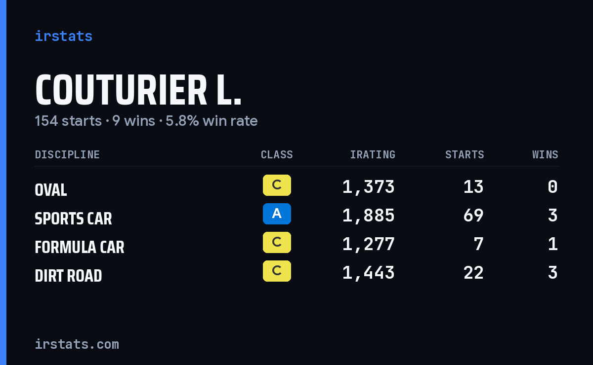 Couturier L. iRacing stats card