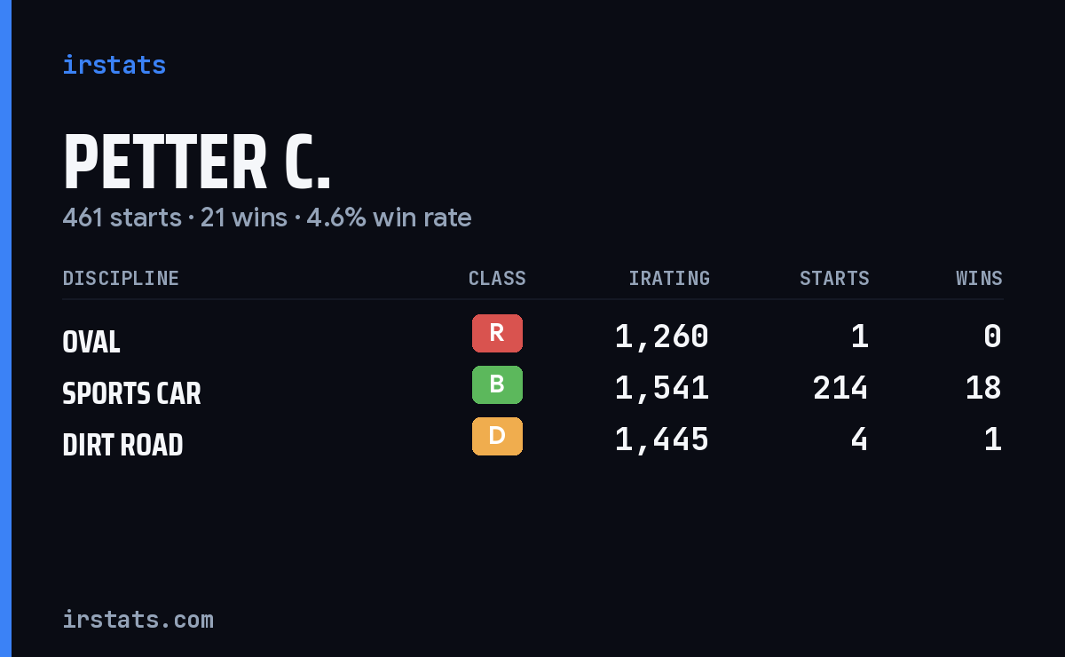 Petter C. iRacing stats card