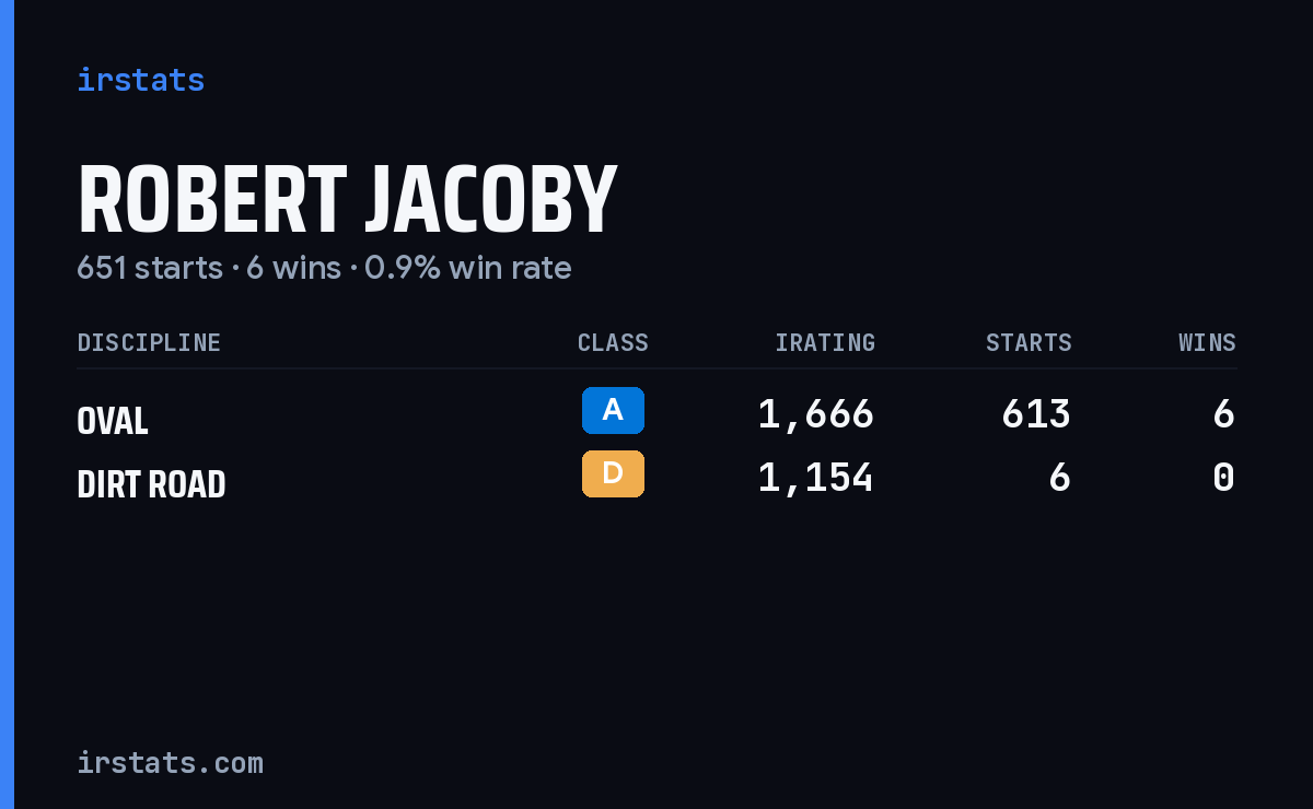 Robert Jacoby iRacing stats card