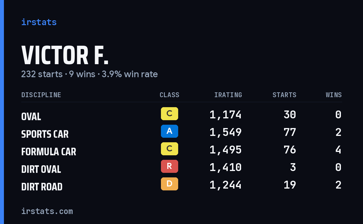 Victor F. iRacing stats card