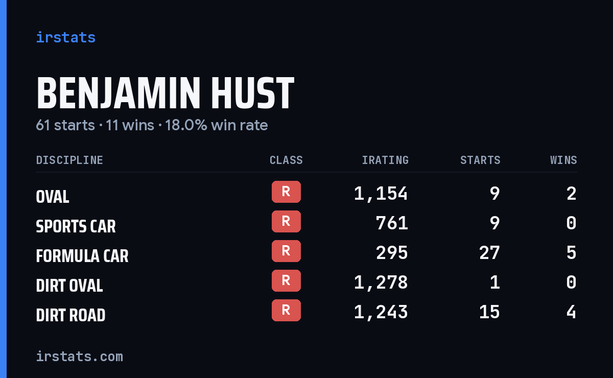 Benjamin Hust iRacing stats card