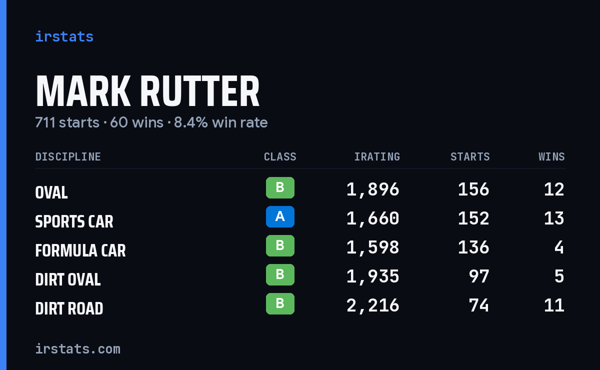 Mark Rutter iRacing stats card