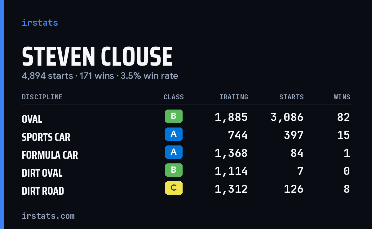 Steven Clouse iRacing stats card