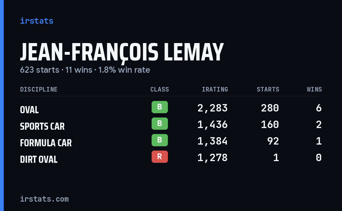 Jean-François Lemay iRacing stats card