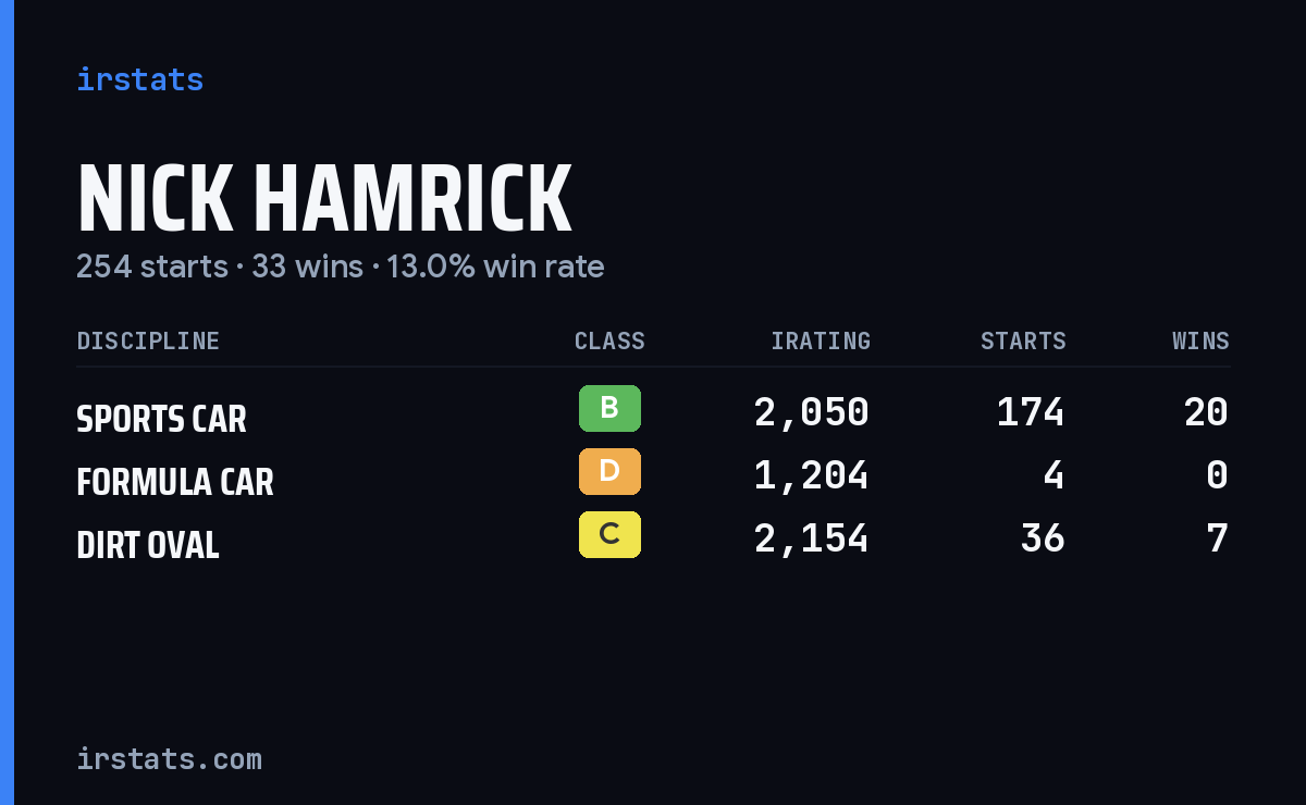 Nick Hamrick iRacing stats card