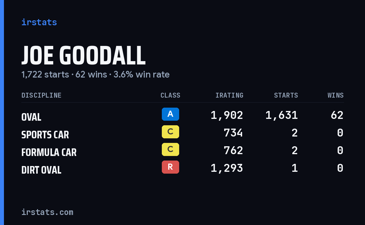 Joe Goodall iRacing stats card