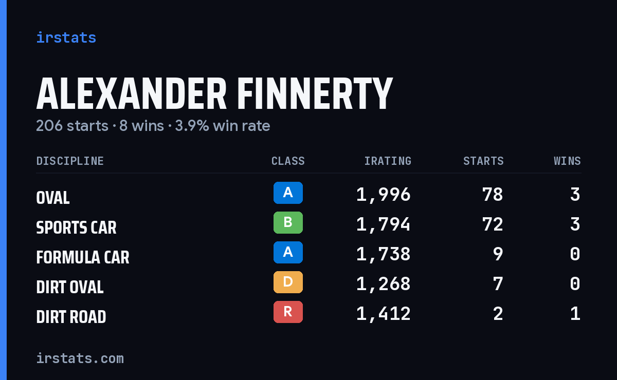 Alexander Finnerty iRacing stats card
