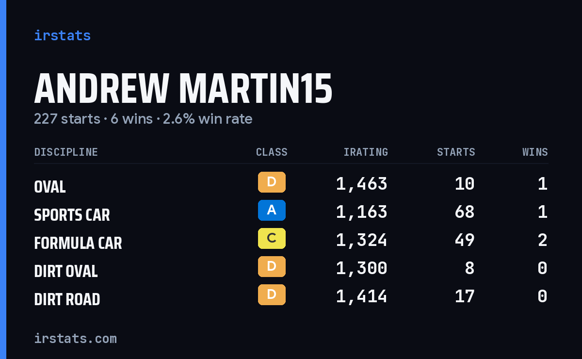 Loading... iRacing stats card