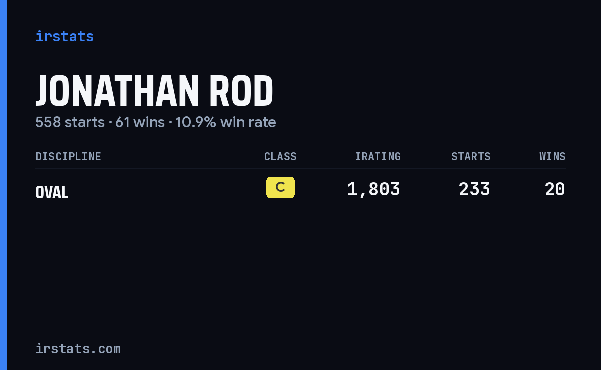 Jonathan Rod iRacing stats card