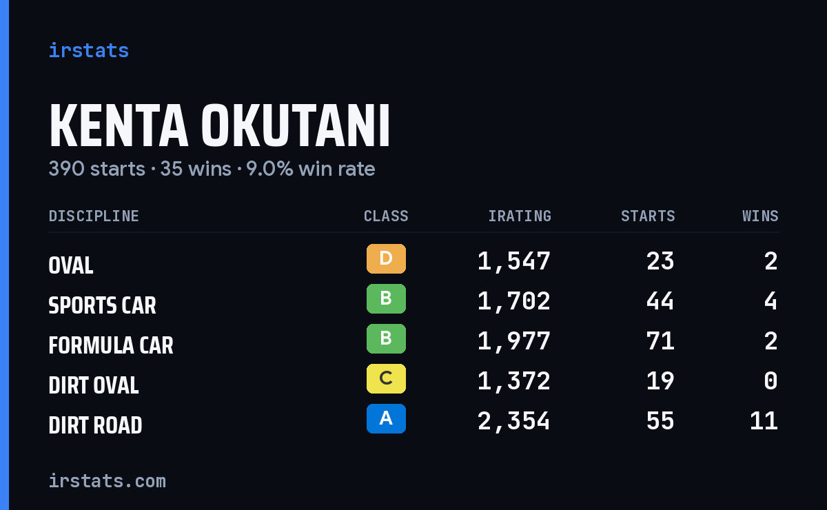 Kenta Okutani iRacing stats card