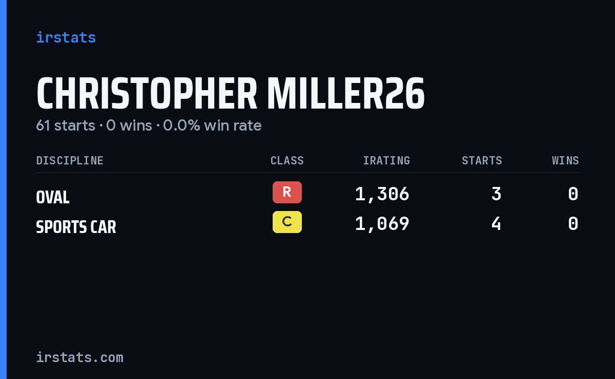 Christopher Miller26 iRacing stats card