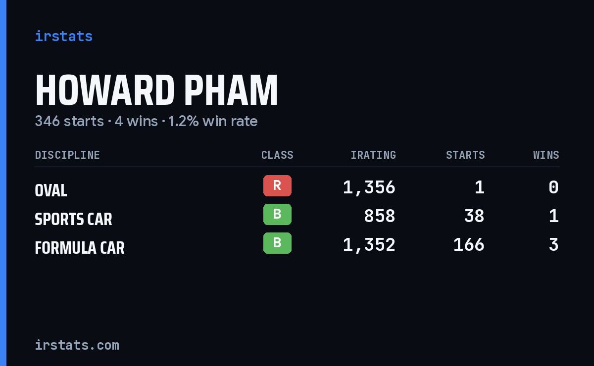 Howard Pham iRacing stats card