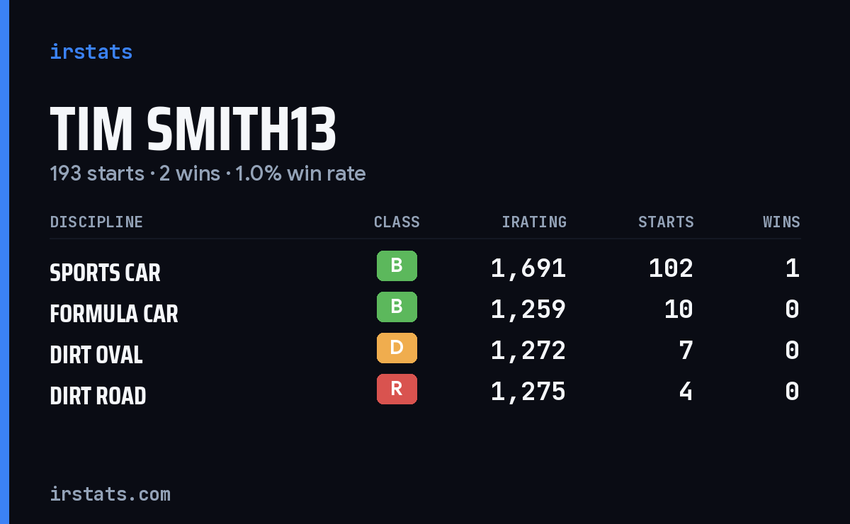 Loading... iRacing stats card