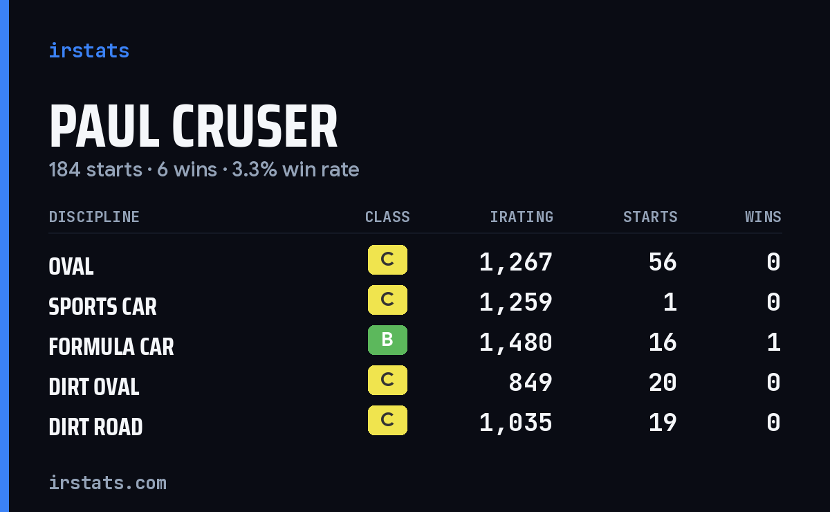 Paul Cruser iRacing stats card