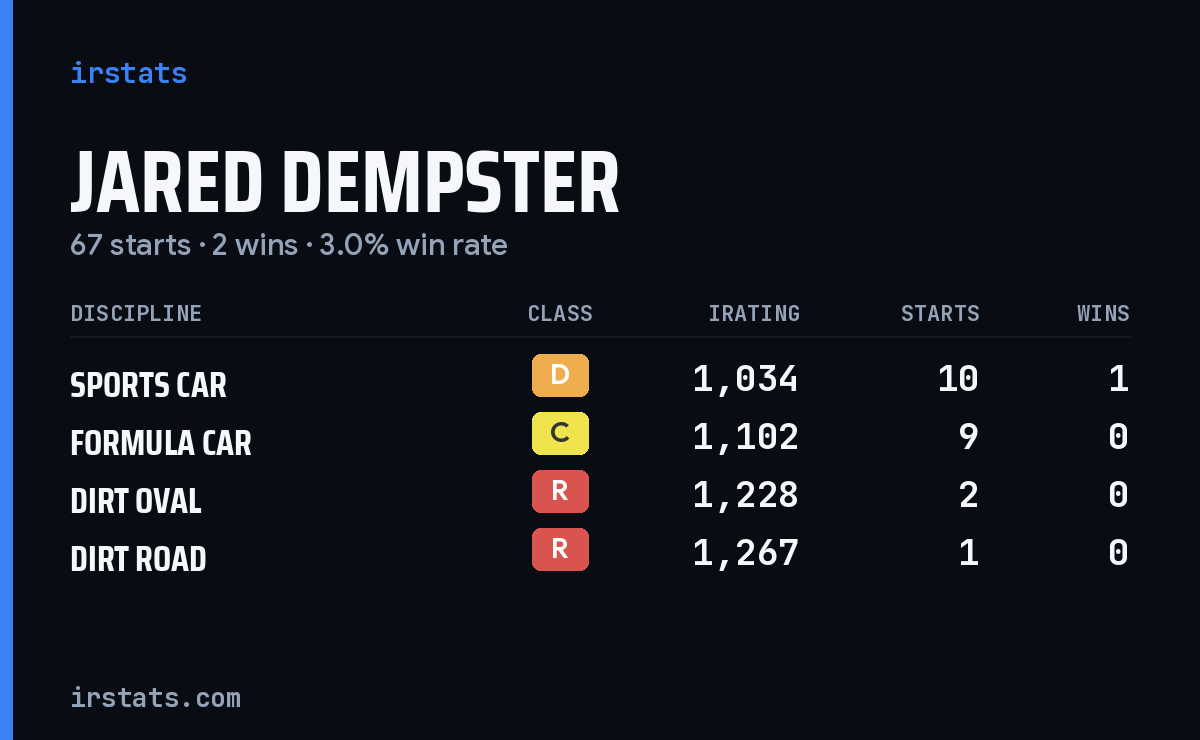 Jared Dempster iRacing stats card