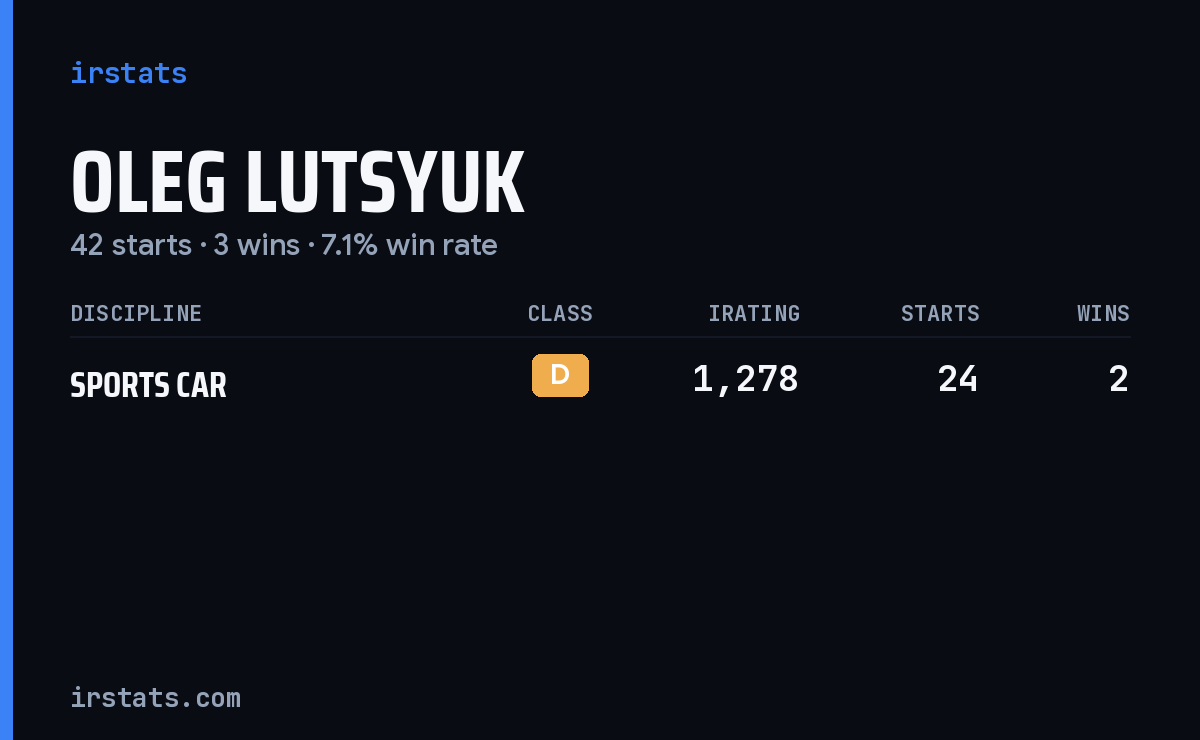 Oleg Lutsyuk iRacing stats card