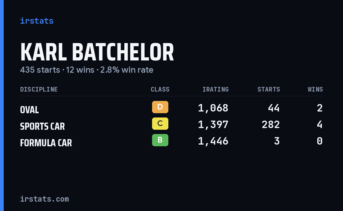 Karl Batchelor iRacing stats card