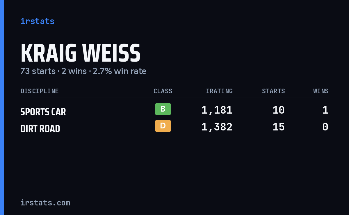 Kraig Weiss iRacing stats card