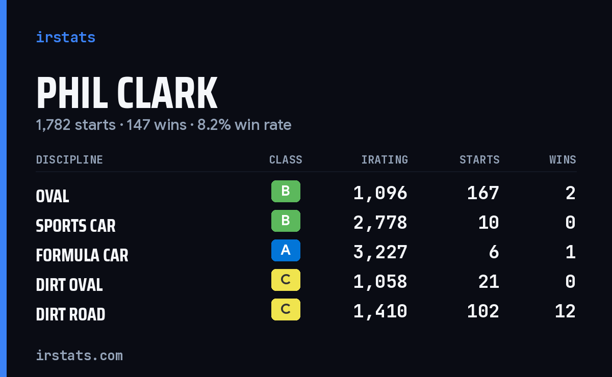 Loading... iRacing stats card