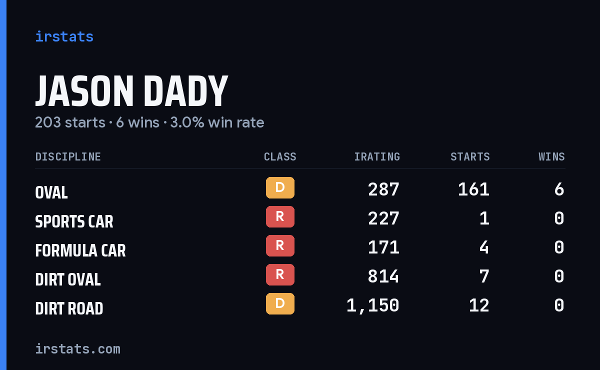 Jason Dady iRacing stats card