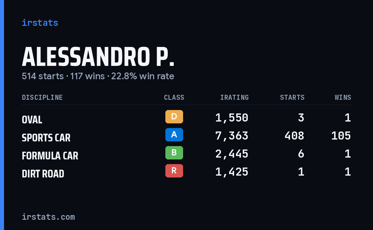 Loading... iRacing stats card