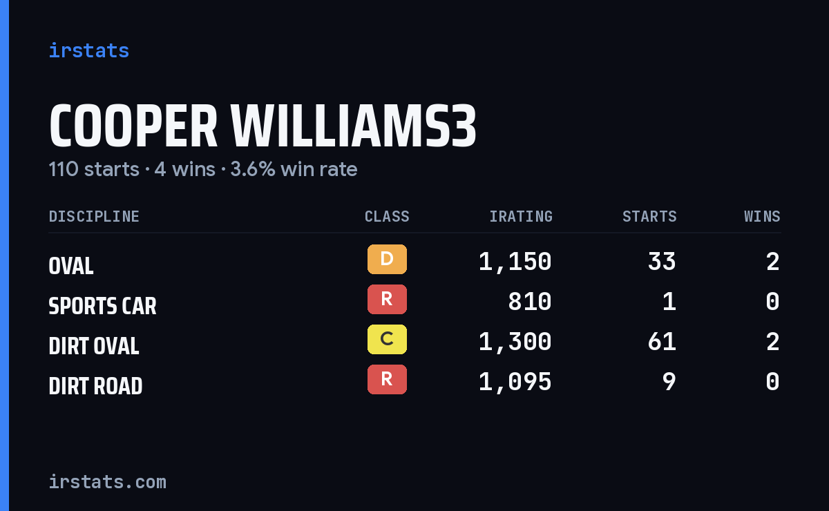 Loading... iRacing stats card