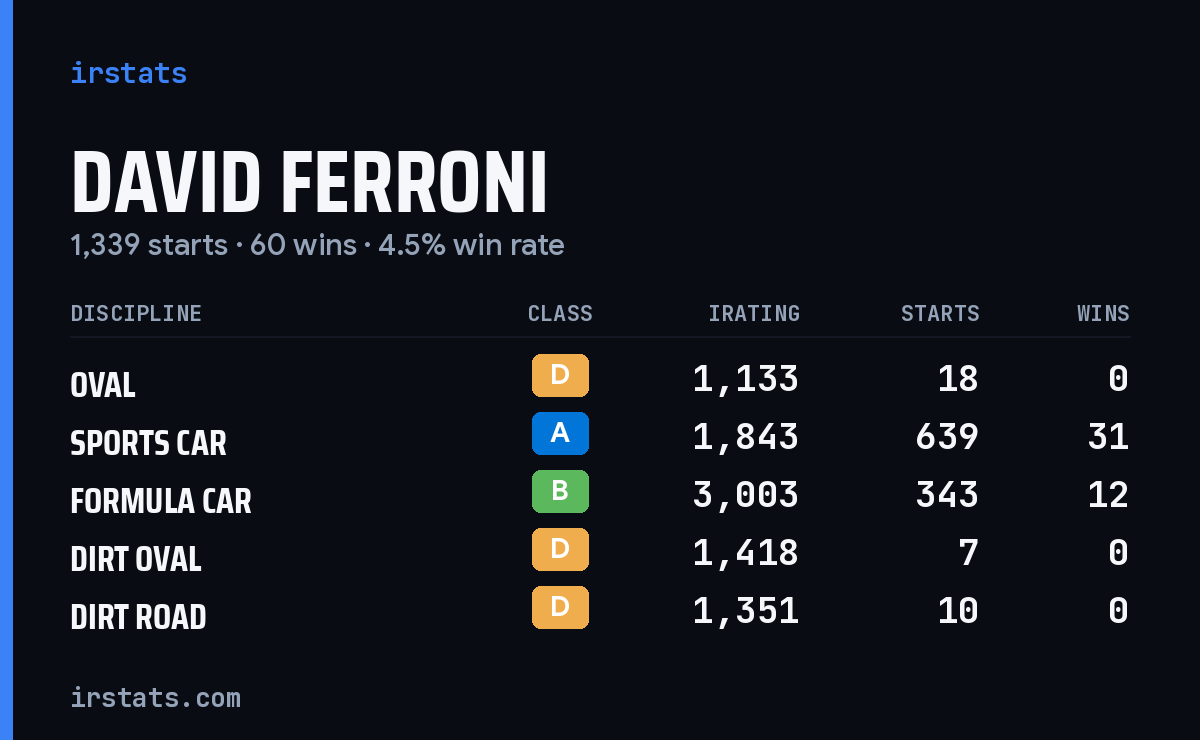 Loading... iRacing stats card