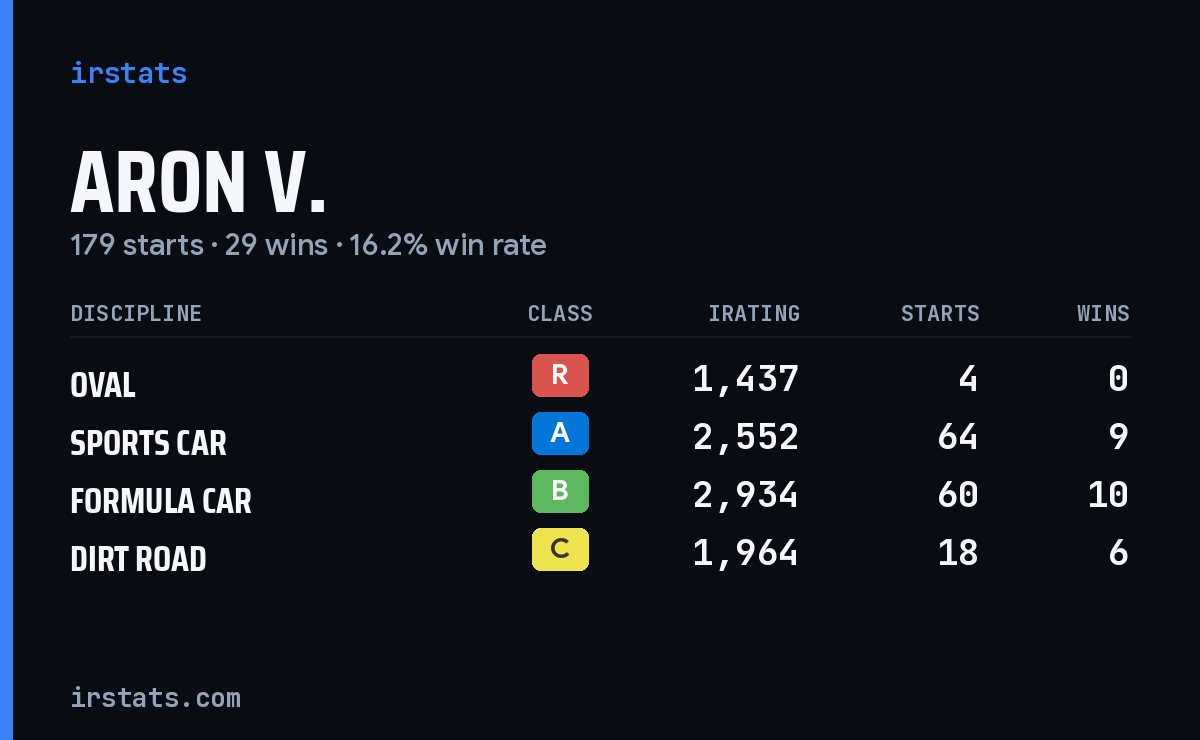 Loading... iRacing stats card